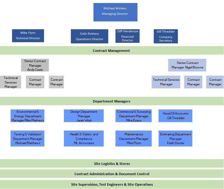 Company Structure